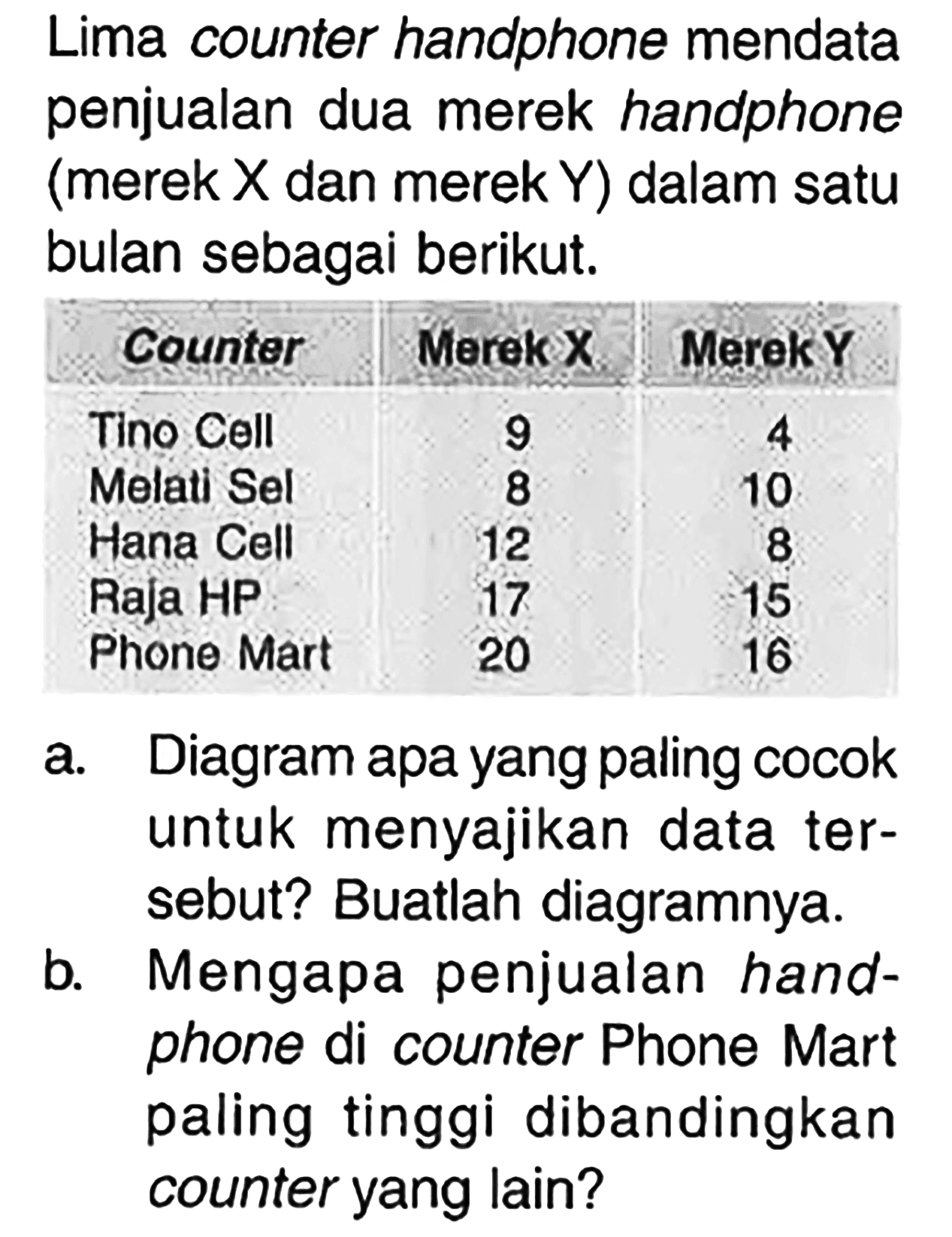 Lima counter handphone mendata penjualan dua merek handphone (merek X dan merek Y) dalam satu bulan sebagai berikut. Counter  Merek X  Merek Y  Tino Cell        9            4 Melati Sel       8          10 Hana Cell      12           8 Raja HP         17         15 Phone Mart   20        16a. Diagram apa yang paling cocok untuk menyajikan data tersebut? Buatlah diagramnya.b. Mengapa penjualan handphone di counter Phone Mart paling tinggi dibandingkan counter yang lain?