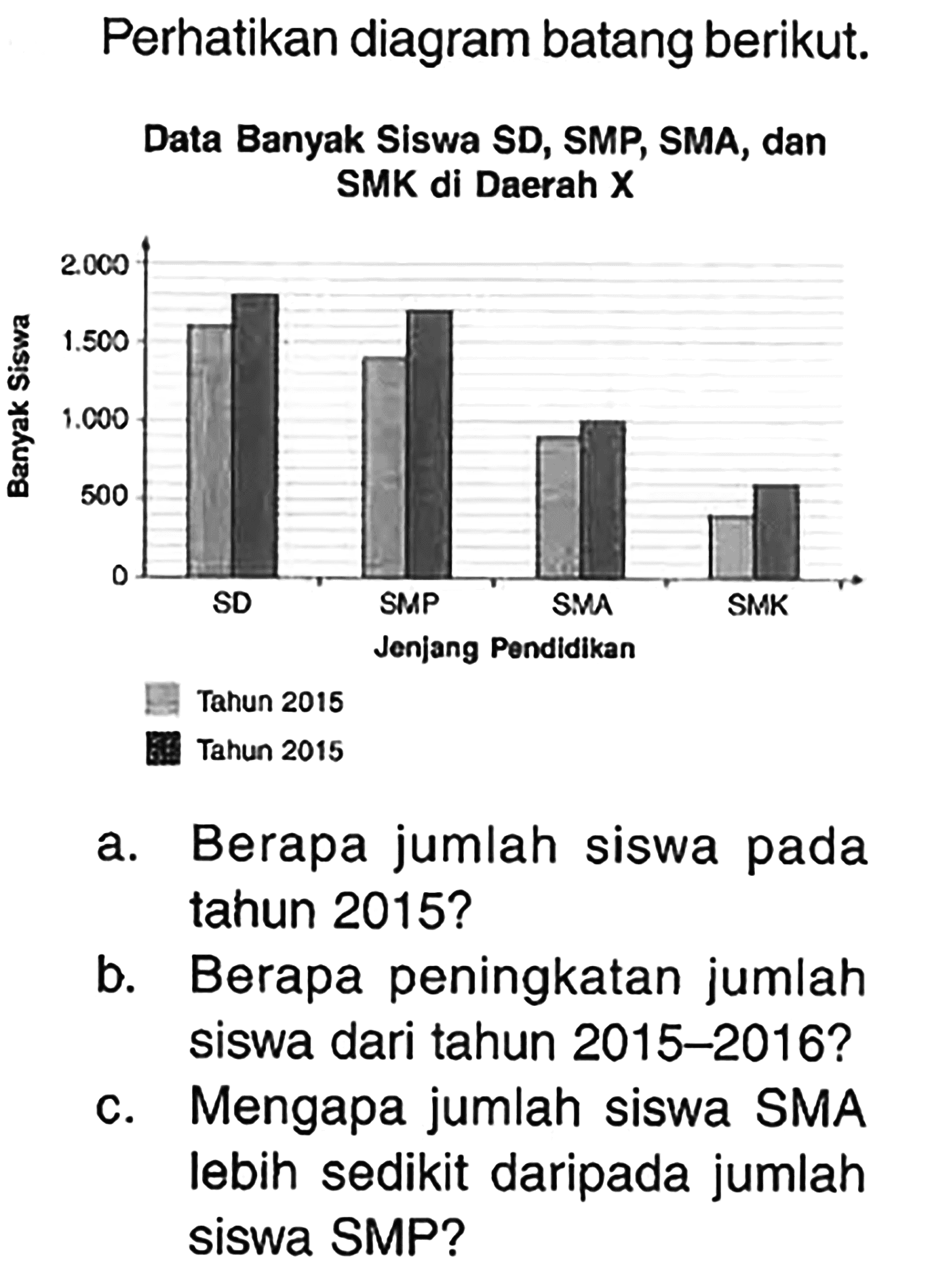 Perhatikan diagram batang berikut. Banyak Siswa Jenjang PendidikanData Banyak Siswa SD, SMP, SMA, dan SMK di Daerah XTanun 2015a. Berapa jumlah siswa pada tahun 2015?b. Berapa peningkatan jumlah siswa dari tahun 2015-2016?c. Mengapa jumlah siswa SMA lebih sedikit daripada jumlah siswa SMP?