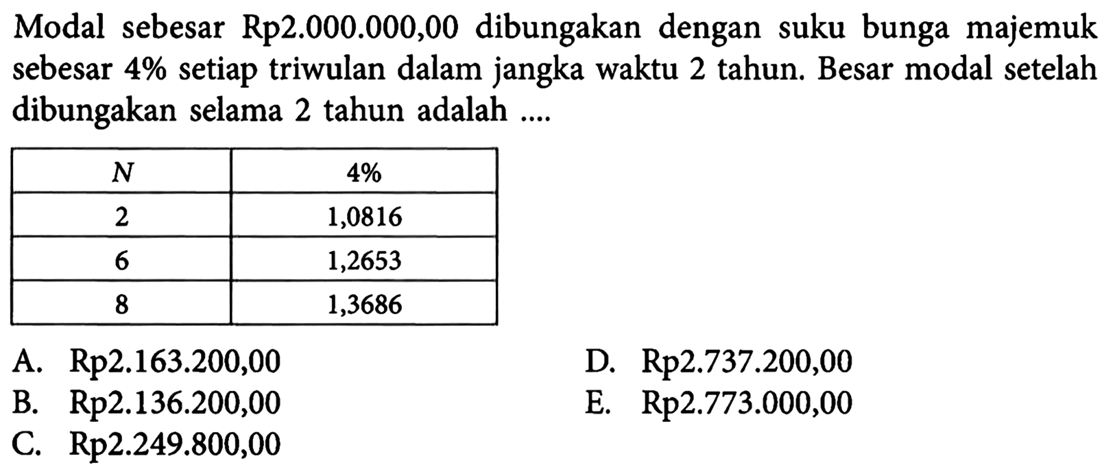 Modal sebesar Rp2.000.000,00 dibungakan dengan suku bunga majemuk sebesar 4% setiap triwulan dalam jangka waktu 2 tahun. Besar modal setelah dibungakan selama 2 tahun adalah .... N 4%  2 1,0816  6 1,2653  8 1,3686 