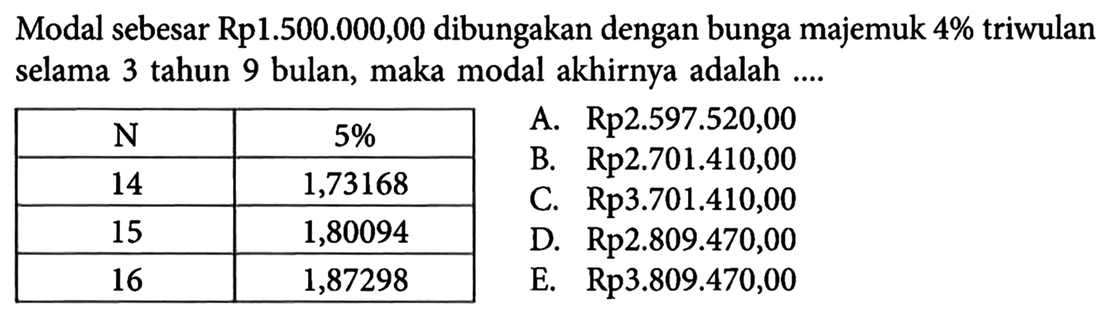 Modal sebesar Rp1.500.000,00 dibungakan dengan bunga majemuk 4 % triwulan selama 3 tahun 9 bulan, maka modal akhirnya adalah .... N 5 %  14 1,73168  15 1,80094  16 1,87298 