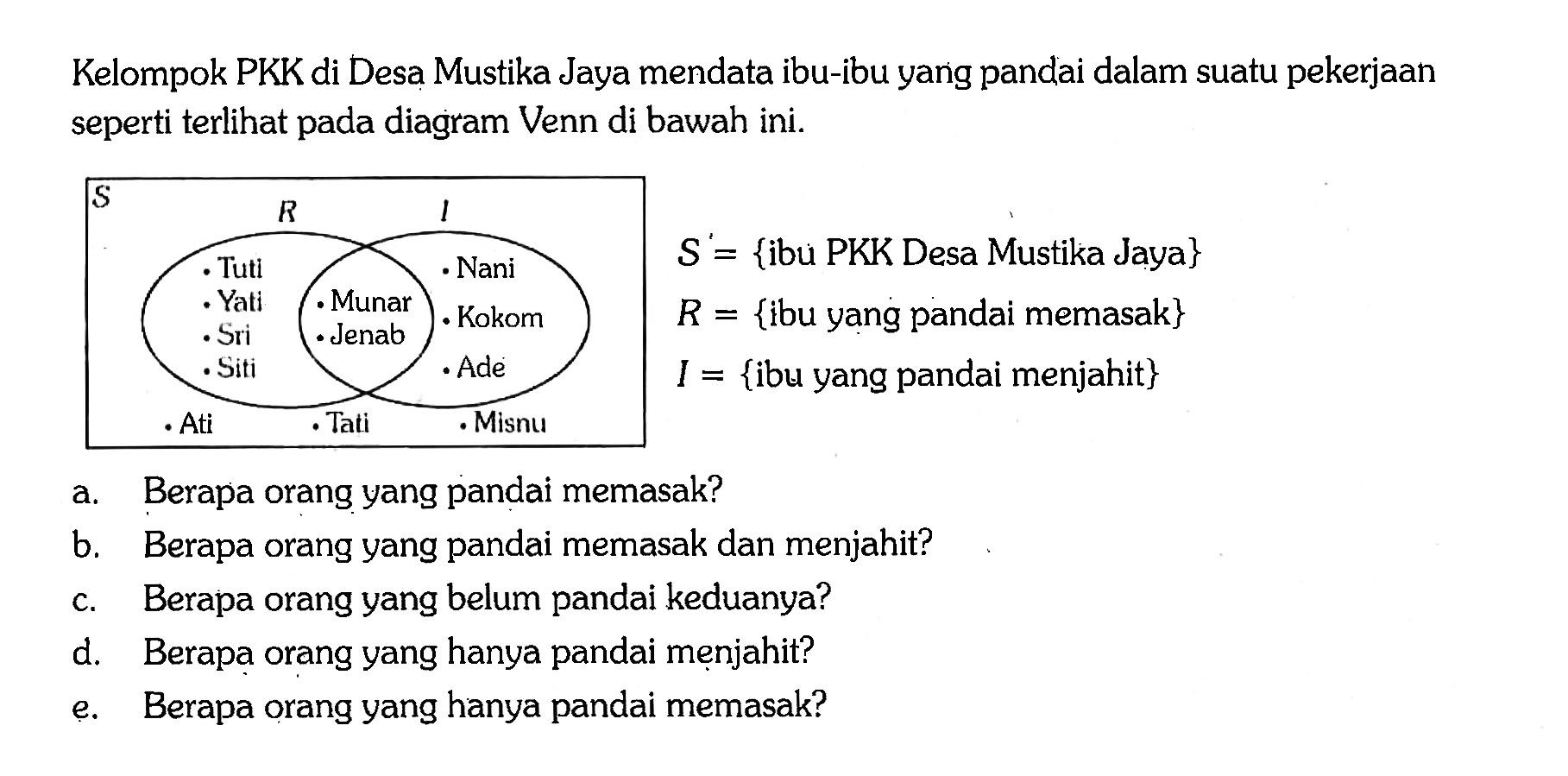 Kelompok PKK di Desa Mustika Jaya mendata ibu-ibu yang pandai dalam suatu pekerjaan seperti terlihat pada diagram Venn di bawah ini. S R Tuti Yati Sri Siti Munar Jenab I Nani Kokom Ade Ati Tati Wisnu S={ibu PKK Desa Mustika Jaya} R={ibu yang pandai memasak} I={ibu yang pandai menjahit}
a. Berapa orang yang pandai memasak?
b. Berapa orang yang pandai memasak dan menjahit?
c. Berapa orang yang belum pandai keduanya?
d. Berapa orang yang hanya pandai menjahit?
e. Berapa orang yang hanya pandai memasak?