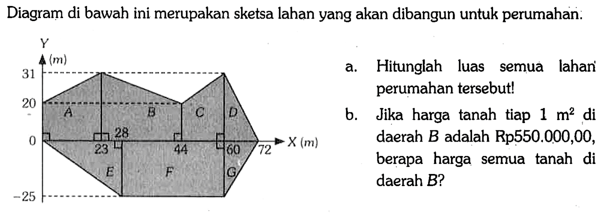 Diagram di bawah ini merupakan sketsa lahan yang akan dibangun untuk perumahan:  A B C D E F G 23 28 44 60 72a. Hitunglah luas semua lahan' perumahan tersebut!b. Jika harga tanah tiap  1 m^2  di daerah  B  adalah Rp550.000,00, berapa harga semua tanah di daerah  B  ?