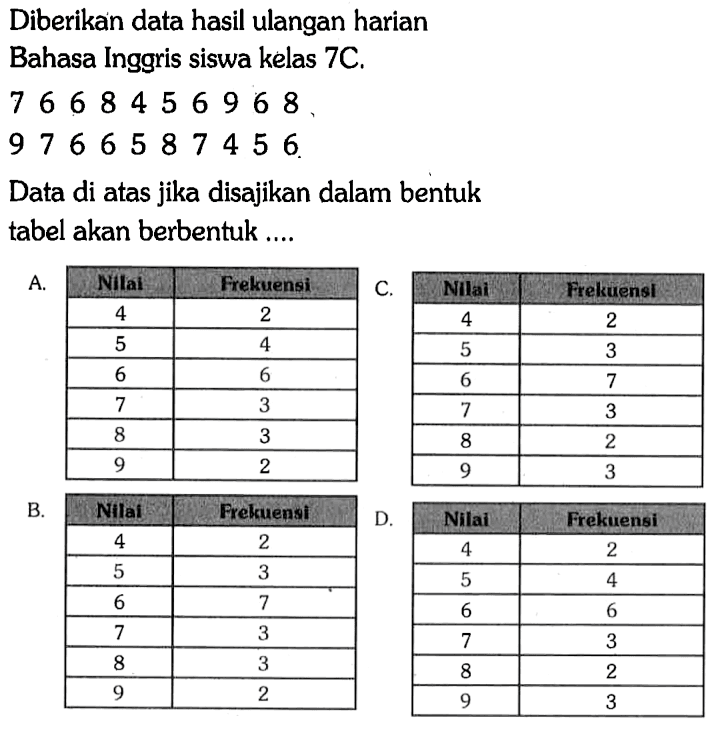 Diberikan data hasil ulangan harian
Bahasa Inggris siswa kelas 7C. 7 6 6 8 4 5 6 9 6 8 9 7 6 6 5 8 7 4 5 6 Data di atas jika disajikan dalam bentuk tabel akan berbentuk ....
