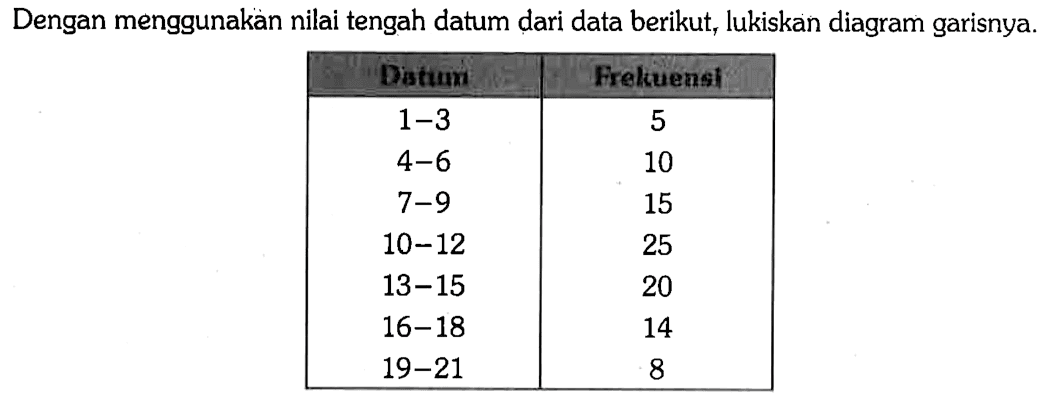 Dengan menggunakan nilai tengah datum dari data berikut, lukiskan diagram garisnya.
Distum Frekuenst 1-3 5 4-6 10 7-9 15 10-12 25 13-15 20 16-18 14 19-21 8 