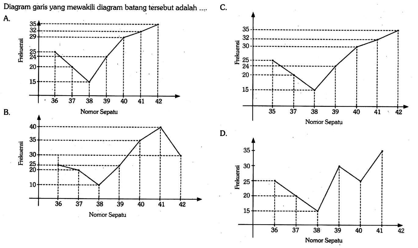 Diagram garis yang mewakili diagram batang tersebut adalah ....
A. Frekuensi 10 20 24 25 29 32 35 Nomor Sepatu 36 37 38 39 40 41 42 
C. Frekuensi 15 20 24 25 30 32 35  Nomor Sepatu 36 37 38 39 40 41 42 
B. Frekuensi  10 20 25 30 35 40 Nomor Sepatu 36 37 38 39 40 41 42 
D. Frekuensi 15 20 25 30 35 Nomor Sepatu 36 37 38 39 40 41 42 