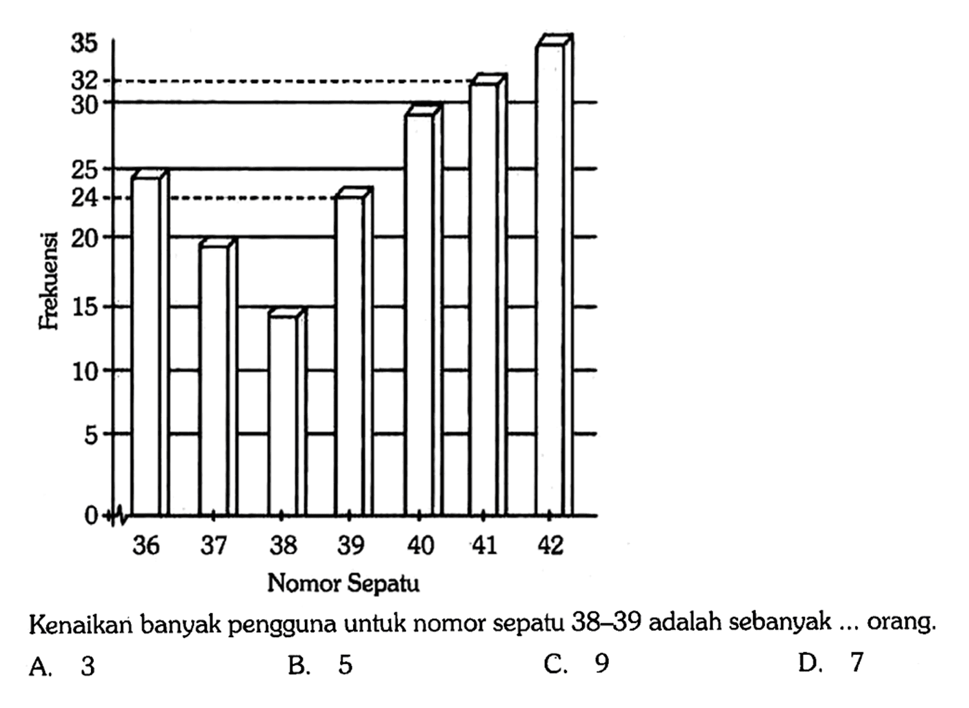 Kenaikan banyak pengguna untuk nomor sepatu  38 - 39 adalah sebanyak ... orang.