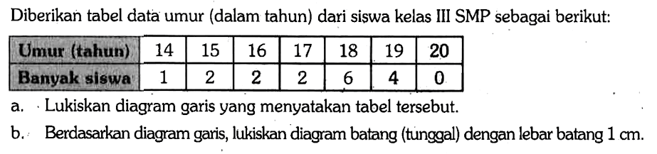 Diberikan tabel data umur (dalam tahun) dari siswa kelas III SMP sebagai berikut: Umur (tahun)  14  15  16  17  18  19  20  Banyak siswa  1  2  2  2  6  4  0 a. Lukiskan diagram garis yang menyatakan tabel tersebut.b. Berdasarkan diagram garis, lukiskan diagram batang (tunggal) dengan lebar batang  1 cm. 