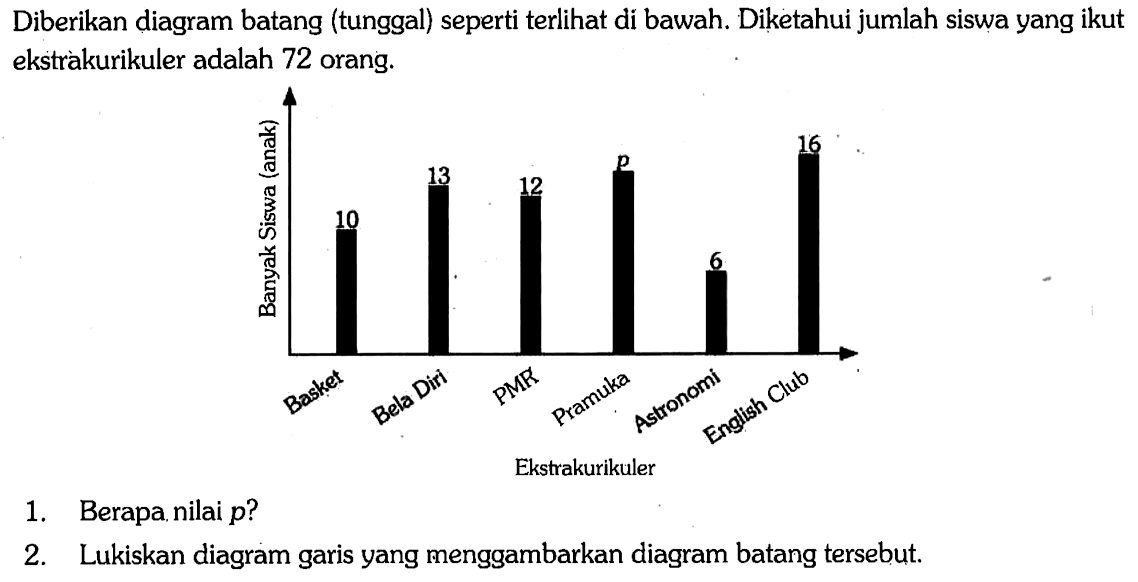 Diberikan diagram batang (tunggal) seperti terlihat di bawah. Diketahui jumlah siswa yang ikut ekstrakurikuler adalah 72 orang. Banyak Siswa (anak) Basket 10 Bela Diri 13 PMR 12 Pramuka p Astronomi 6 English Club 16 Ekstrakurikuler 1. Berapa nilai p? 2. Lukiskan diagram garis yang menggambarkan diagram batang tersebut. 