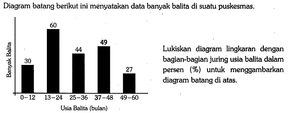 Diagram batang berikut ini menyatakan data banyak balita di suatu puskesmas. 
Banyak Balita 30 60 44 49 27 0 - 12 13 - 24 25 - 36 37 - 48 49 - 60 Usia Balita (bulan) 
Lukiskan diagram lingkaran dengan bagian-bagian juring usia balita dalam persen (%) untuk menggambarkan diagram batang di atas.