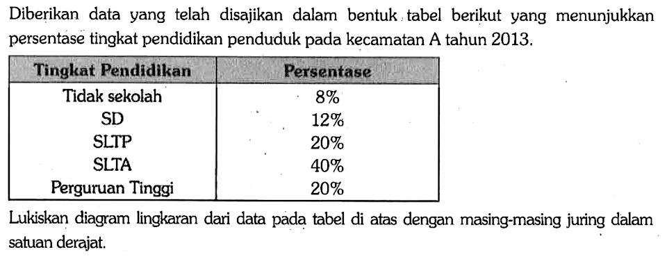 Diberikan data yang telah disajikan dalam bentuk tabel berikut yang menunjukkan persentase tingkat pendidikan penduduk pada kecamatan A tahun 2013. 
Tingkat Pendidikan Persentase 
Tidak sekolah 8% 
SD 12% 
SLTP 20% 
SLTA 40% 
Perguruan Tinggi 20% 
Lukiskan diagram lingkaran dari data pada tabel di atas dengan masing-masing juring dalam satuan derajat.