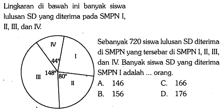 Lingkaran di bawah ini banyak siswa lulusan SD yang diterima pada SMPN I, II, III, dan IV. Sebanyak 720 siswa lulusan SD diterima di SMPN yang tersebar di SMPN I, II, III, dan IV. Banyak siswa SD yang diterima SMPN I adalah ... orang. IV 44 I III 148 II 80 