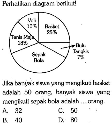 Perhatikan diagram berikut! Voli 10% Basket 25% Bulu Tangkis 7% Sepak Bola Tenis Meja 18% Jika banyak siswa yang mengikuti basket adalah 50 orang, banyak siswa yang mengikuti sepak bola adalah ... orang.