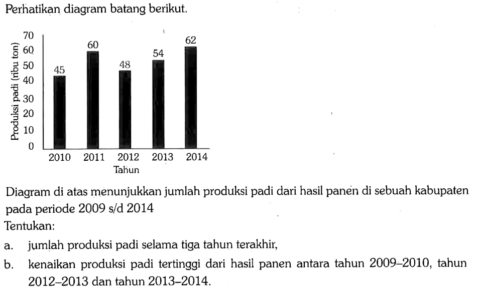 Perhatikan diagram batang berikut. Produksi padi (ribu ton) Tahun 2010 45 2011 60 2012 48 2013 54 2014 62Diagram di atas menunjukkan jumlah produksi padi dari hasil panen di sebuah kabupaten pada periode  2009 s/d 2014 Tentukan:a. jumlah produksi padi selama tiga tahun terakhir,b. kenaikan produksi padi tertinggi dari hasil panen antara tahun 2009-2010, tahun 2012-2013 dan tahun 2013-2014.