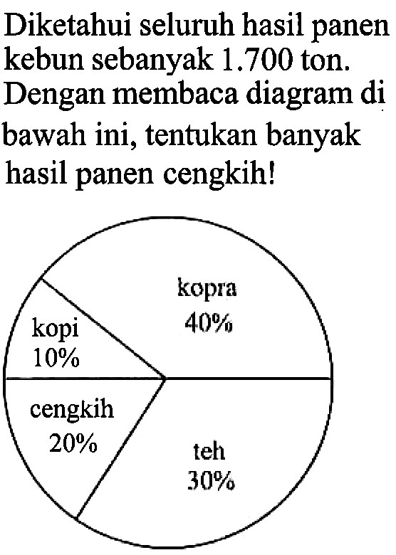 Diketahui seluruh hasil panen kebun sebanyak 1.700 ton. Dengan membaca diagram di bawah ini, tentukan banyak hasil panen cengkih! kopra 40% teh 30% cengkih 20% kopi 10% 