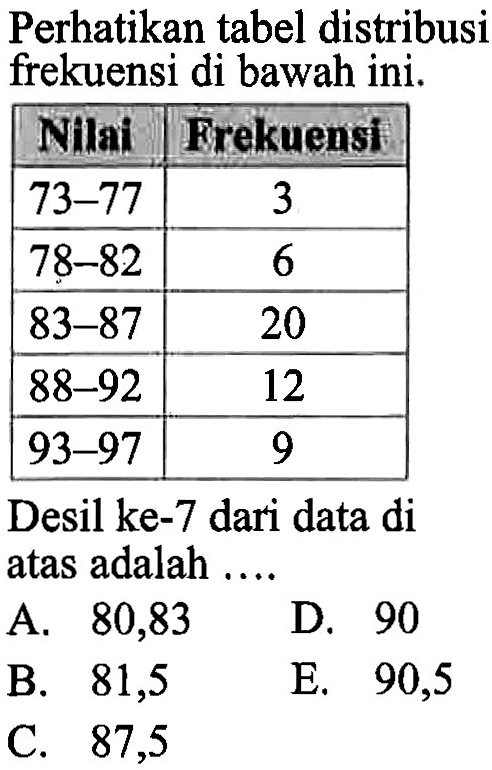 Perhatikan tabel distribusi frekuensi di bawah ini. Nilai Frekuensi 73-77 3 78-82 6 83-87 20 88-92 12 93-97 9 Desil ke-7 dari data di atas adalah ....