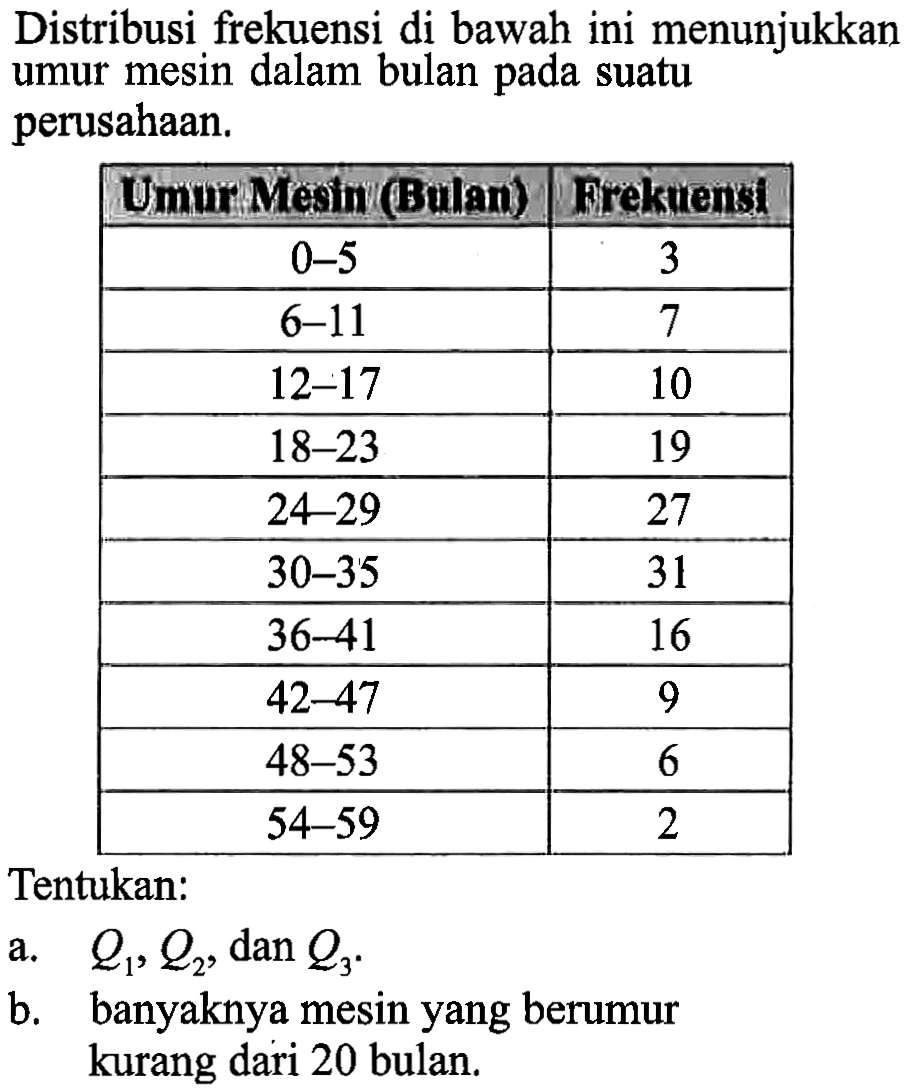 Distribusi frekuensi di bawah ini menunjukkan umur mesin dalam bulan pada suatu perusahaan.

Umur Mesin (Bulan) Frekuensi
 0-5 3 
 6-11 7 
 12-17 10 
 18-23 19 
 24-29 27 
 30-35 31 
 36-41 16 
 42-47 9 
 48-53 6 
 54-59 2 


Tentukan:
a. Q1, Q2, dan Q3.
b. banyaknya mesin yang berumur kurang dari 20 bulan.