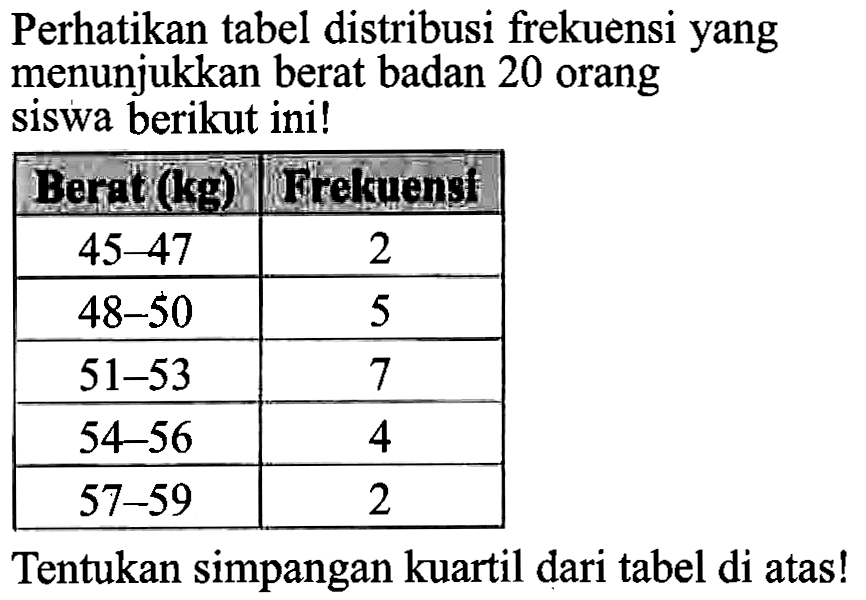 Perhatikan tabel distribusi frekuensi yang menunjukkan berat badan 20 orang siswa berikut ini! Berat (kg) Frekuensi 45-47 2 48-50 5 51-53 7 54-56 4 57-59 2 Tentukan simpangan kuartil dari tabel di atas!