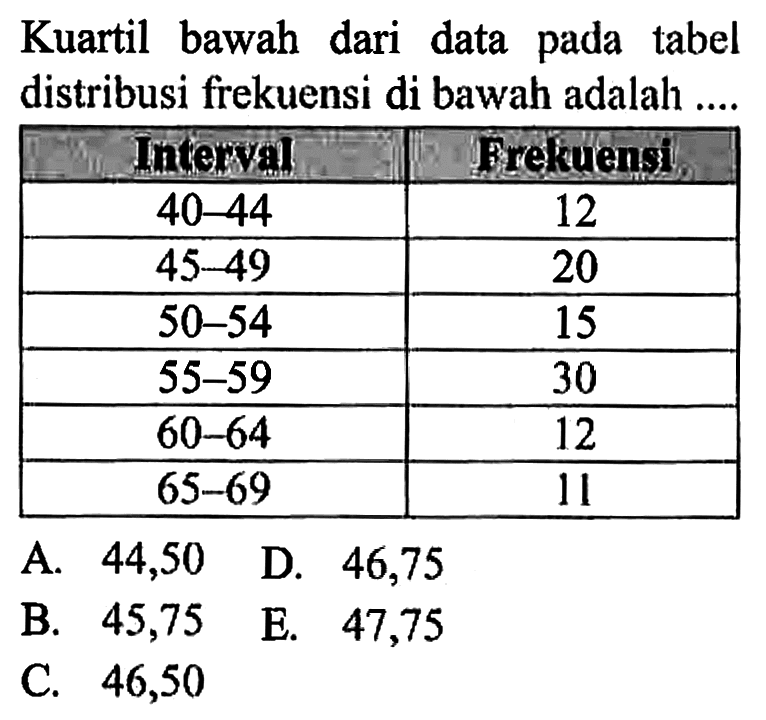 Kuartil bawah dari data pada tabel distribusi frekuensi di bawah adalah .... Interval Frekuensi 40-44 12 45-49 20 50-54 15 55-59 30 60-64 12 65-69 11