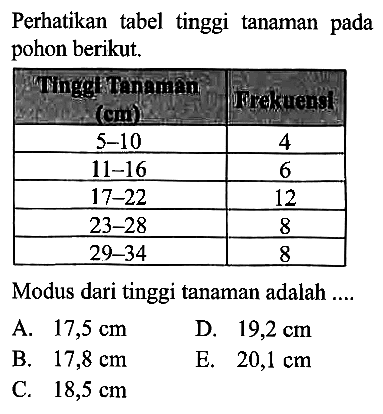 Perhatikan tabel tinggi tanaman pada pohon berikut.Tinggi Tanaman (cm)  Frekuensi5-10 411-16 617-22 1223-28 829-34 8Modus dari tinggi tanaman adalah ....