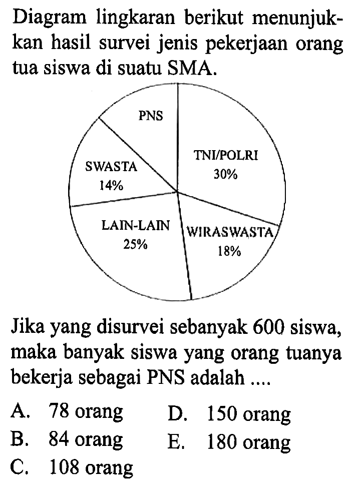 Diagram lingkaran berikut menunjuk-kan hasil survei jenis pekerjaan orang tua siswa di suatu SMA. PNS TNI/POLRI 30% SWASTA 14% LAIN-LAIN 25% WIRASWASTA 18% Jika yang disurvei sebanyak 600 siswa, maka banyak Siswa yang orang tuanya bekerja sebagai PNS adalah....