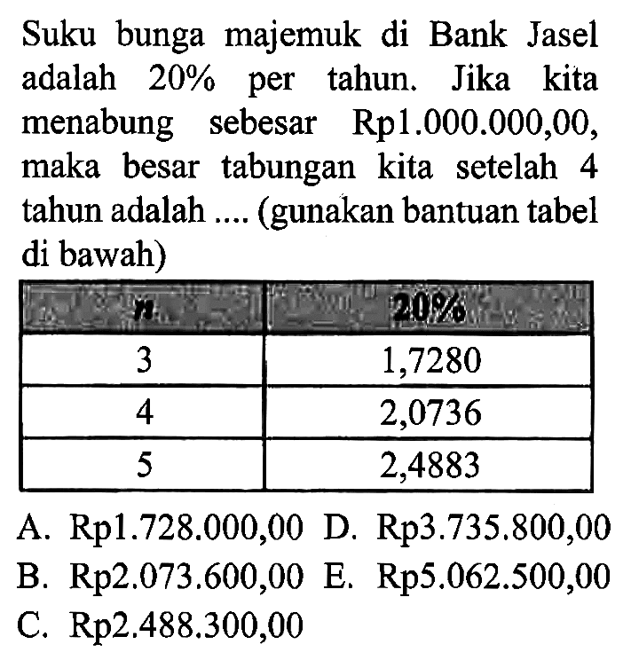 Suku bunga majemuk di Bank Jasel adalah 20% per tahun. Jika kita menabung sebesar Rp1.000.000,00, maka besar tabungan kita setelah 4 tahun adalah .... (gunakan bantuan tabel di bawah) n 20% 3 1,7280 4 2,0736 5 2,4883 