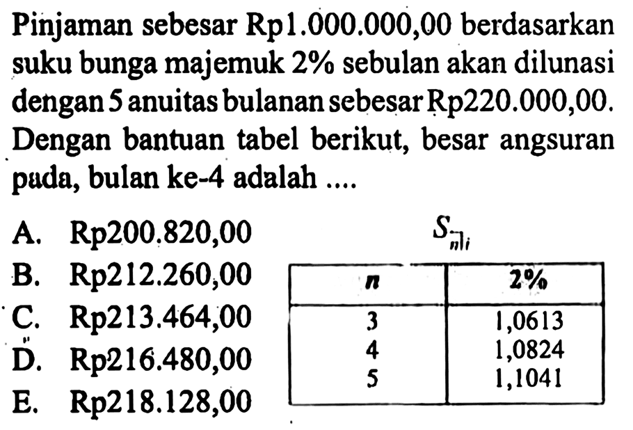 Pinjaman sebesar Rp1.000.000,00 berdasarkan suku bunga majemuk  2 %  sebulan akan dilunasi dengan 5 anuitas bulanan sebesar Rp220.000,00. Dengan bantuan tabel berikut, besar angsuran puda, bulan ke-4 adalah ....S nin 2%3 1,06134 1,08245 1,1041