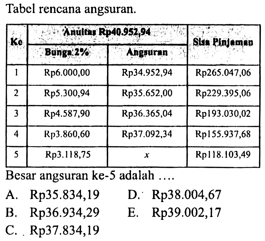 Tabel rencana angsuran. 
Ke Anuitas Rp40.952,94 Bunga 2% Angsuran Sisa Pinjaman 
1 Rp6.000,00 Rp34.952,94 Rp265.047,06 
2 Rp5.300,94 Rp35.652,00 Rp229.395,06 
3 Rp4.587,90 Rp36.365,04 Rp193.030,02 
4 Rp3.860,60 Rp37.092,34 Rp155.937,68 
5 Rp3.118,75 x Rp118.103,49 
Besar angsuran ke-5 adalah ....
