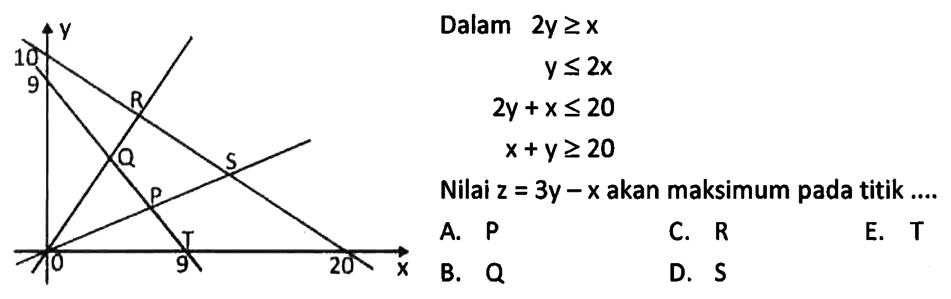 Dalam 2y>=x y<=2x 2y+x<=20 x+y>= 20 Nilai z=3y -x akan maksimum pada titik ....