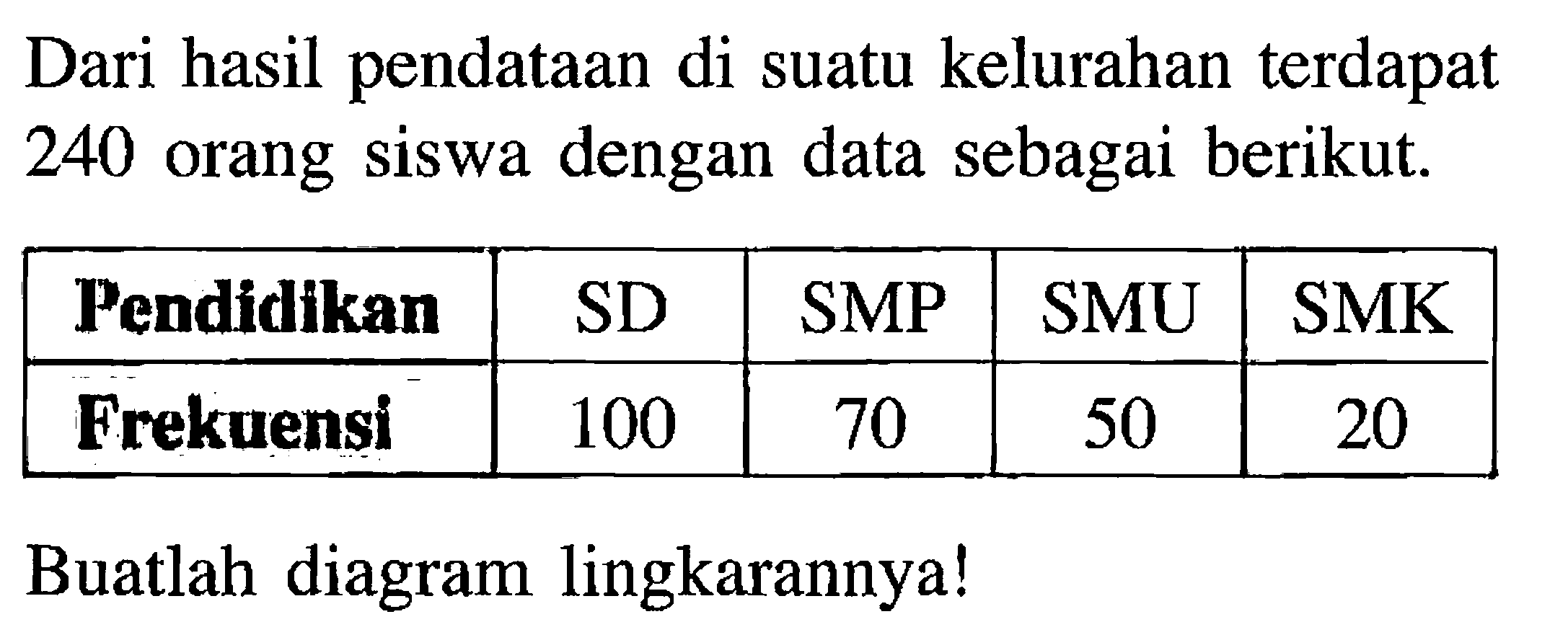 Dari hasil pendataan di suatu kelurahan terdapat 240 orang siswa dengan data sebagai berikut.  Pendidikan SD SMP SMU SMK  Frekuensi 100 70 50 20Buatlah diagram lingkarannya!