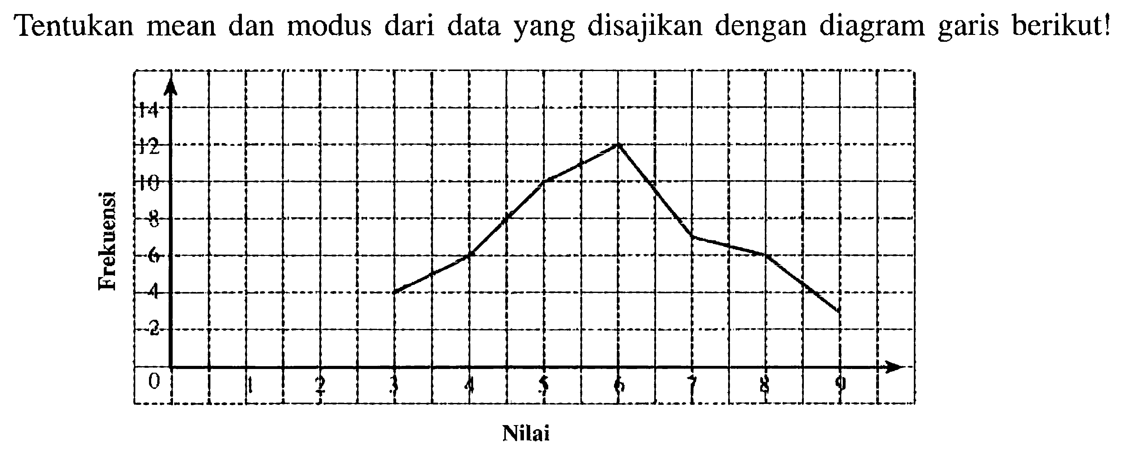 Tentukan mean dan modus dari data yang disajikan dengan diagram garis berikut! 
Frekuensi 14 12 10 8 6 4 2 0 1 2 3 4 5 6 7 8 9 Nilai