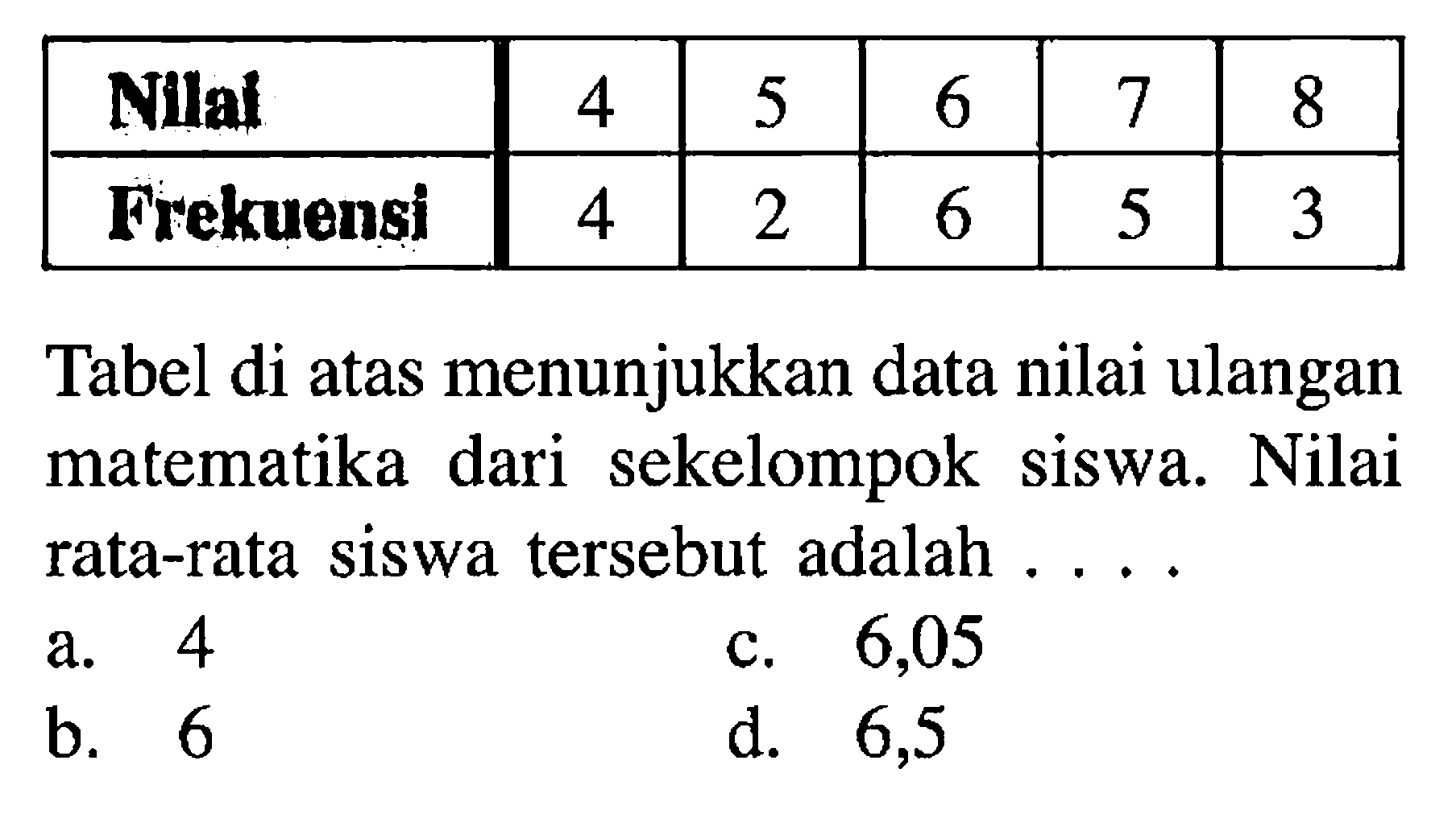 Nilai 4 5 6 7 8 Frekuensi 4 2 6 5 3 Tabel di atas menunjukkan data nilai ulangan matematika dari sekelompok siswa. Nilai rata-rata siswa tersebut adalah .... 