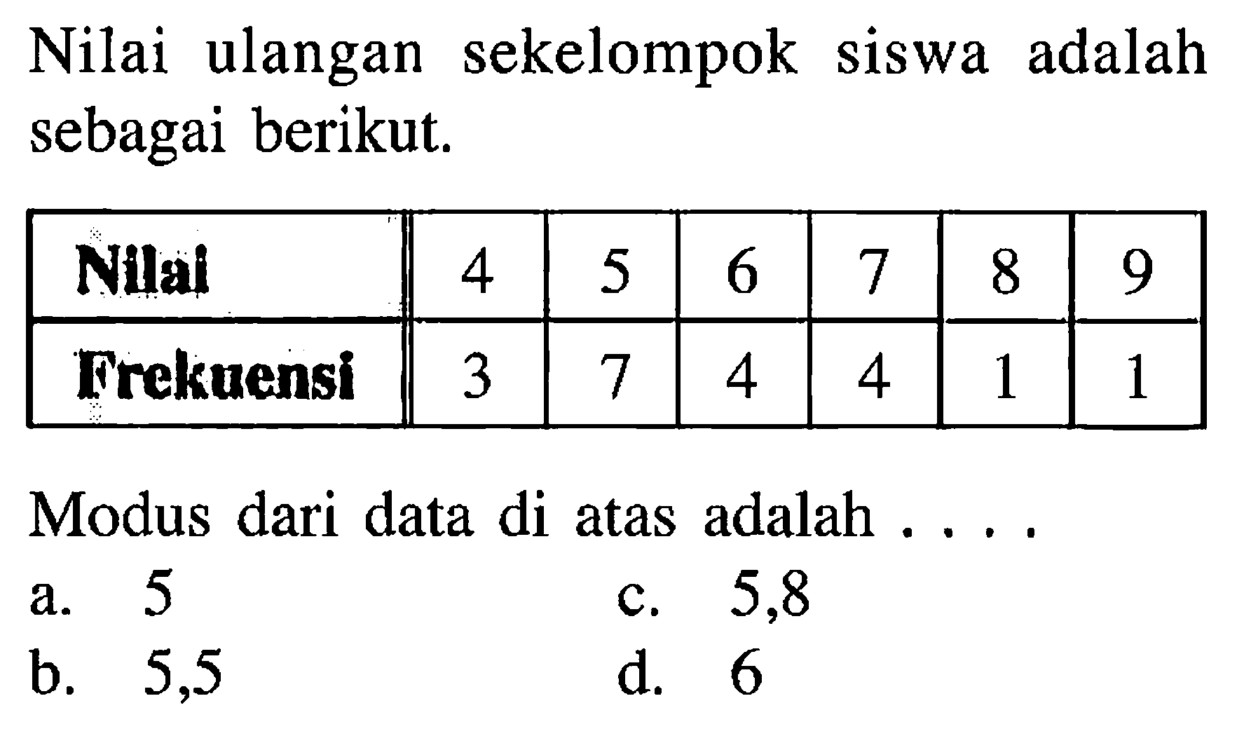 Nilai ulangan sekelompok siswa adalah sebagai berikut. Nilai 4 5 6 7 8 9 Frekuensi 3 7 4 4 1 1 Modus dari data di atas adalah .... 