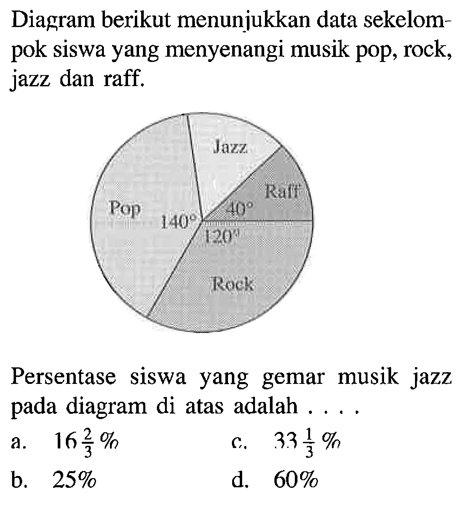 Diagram berikut menunjukkan data sekelompok siswa yang menyenangi musik pop, rock, jazz dan raff. Pop 140 Jazz Raff 40 Rock 120 Persentase siswa yang gemar musik jazz pada diagram di atas adalah .... 