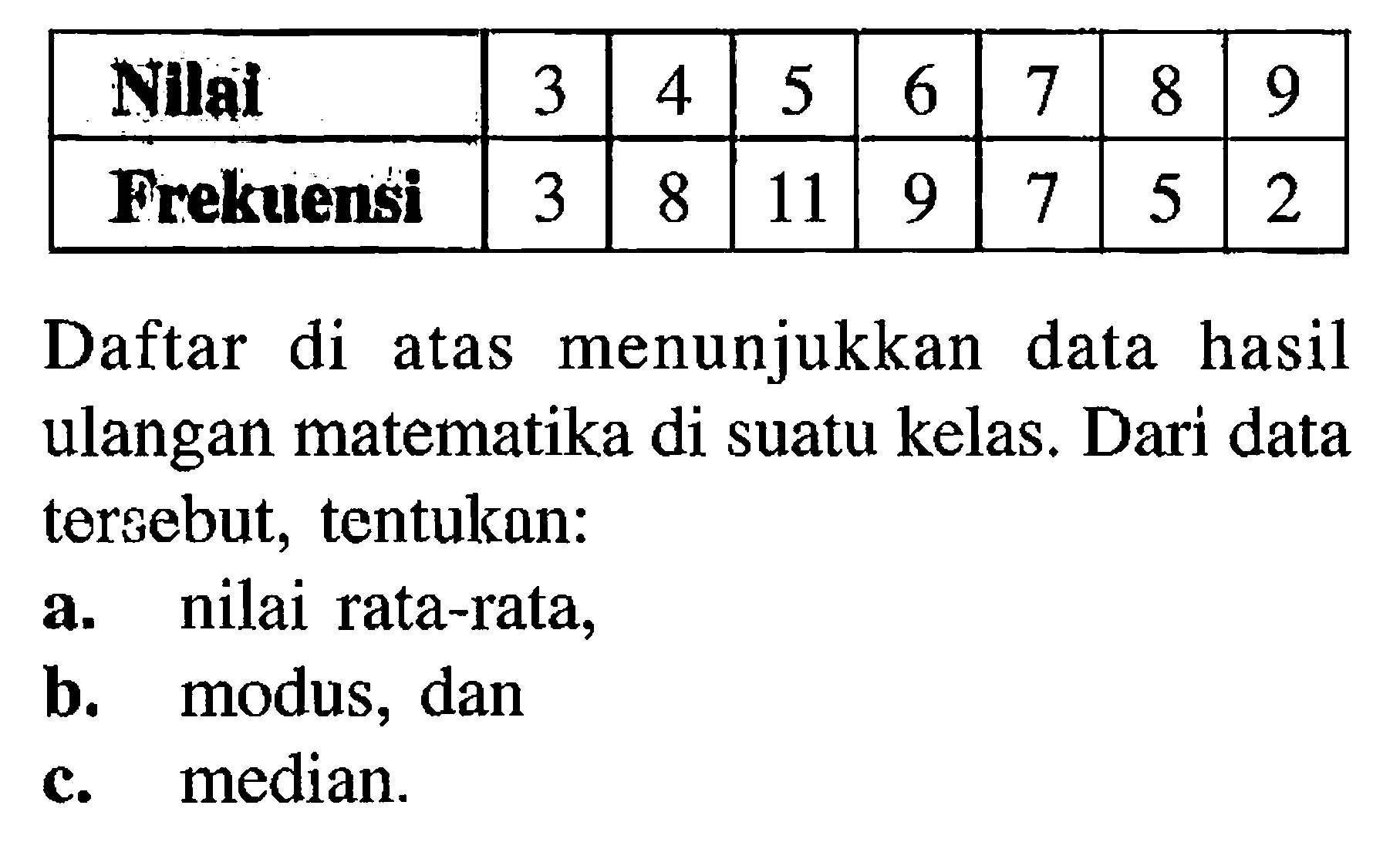 Nilai 3 4 5 6 7 8 9 Frekuensi 3 8 11 9 7 5 2 Daftar di atas menunjukkan data hasil ulangan matematika di suatu kelas. Dari data tersebut, tentukan:a. nilai rata-rata,b. modus, danc. median. 