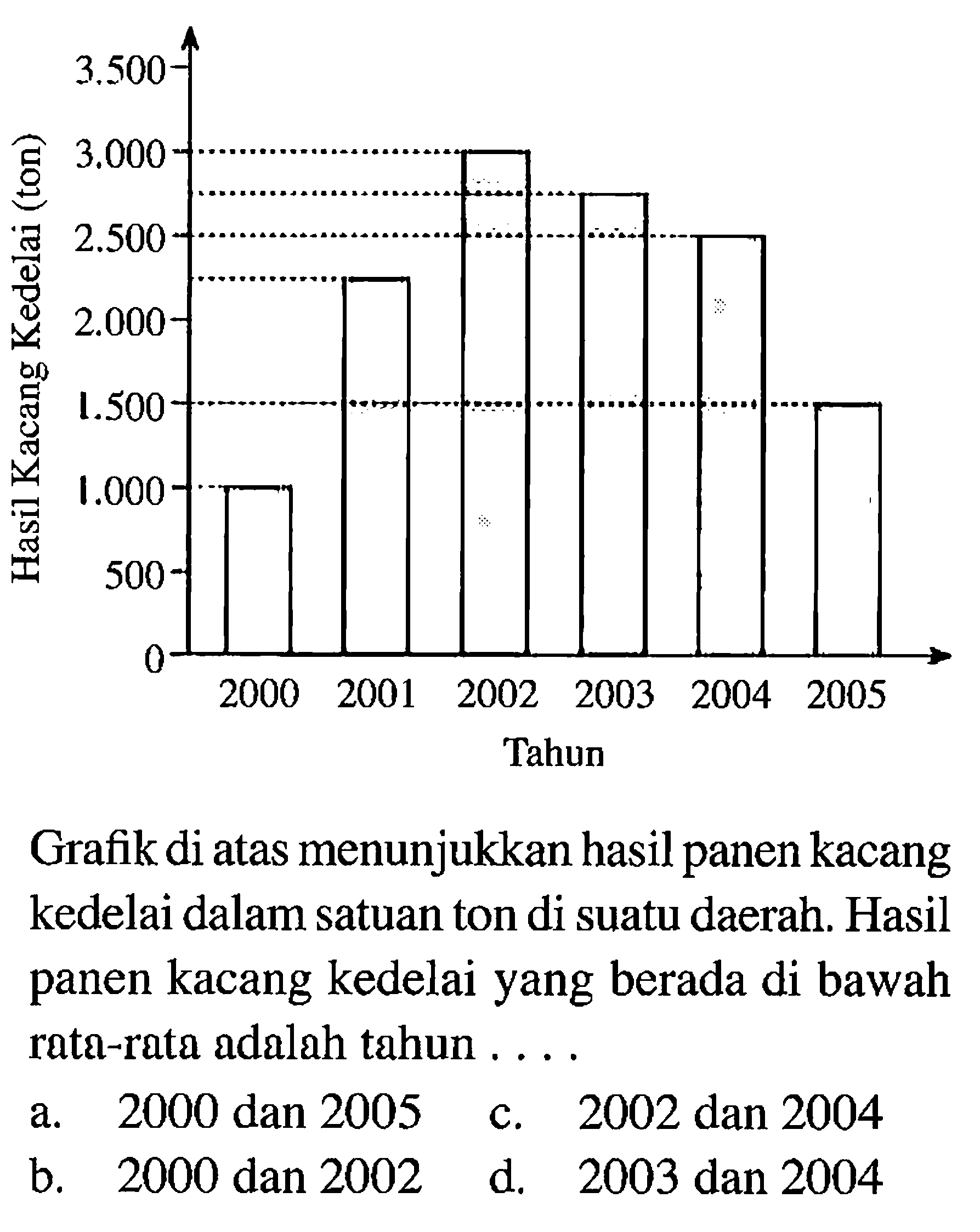 Hasil Kacang Kedelai (ton) 3.500 3.000 2.500 2.000 1.500 1.000 500 0 2000 2001 2002 2003 2004 2005 Tahun Grafik di atas menunjukkan hasil panen kacang kedelai dalam satuan ton di suatu daerah. Hasil panen kacang kedelai yang berada di bawah rata-rata adalah tahun ....