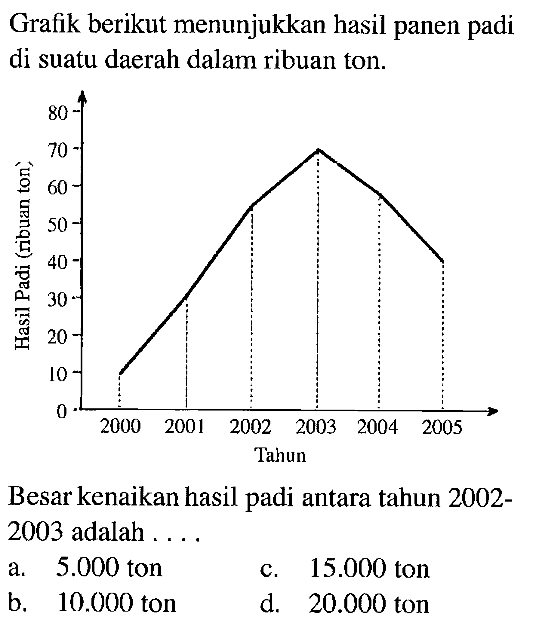 Grafik berikut menunjukkan hasil panen padi di suatu daerah dalam ribuan ton.Besar kenaikan hasil padi antara tahun 2002-2003 adalah ....a.  5.000  tonc.  15.000  tonb.  10.000  tond.  20.000  ton