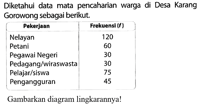 Diketahui data mata pencaharian warga di Desa Karang Gorowong sebagai berikut.Pekerjaan Frekuensi (f) Nelayan 120 Petani 60 Pegawai Negeri 30 Pedagang/wiraswasta 30 Pelajar/siswa 75 Pengangguran 45 Gambarkan diagram lingkarannya!