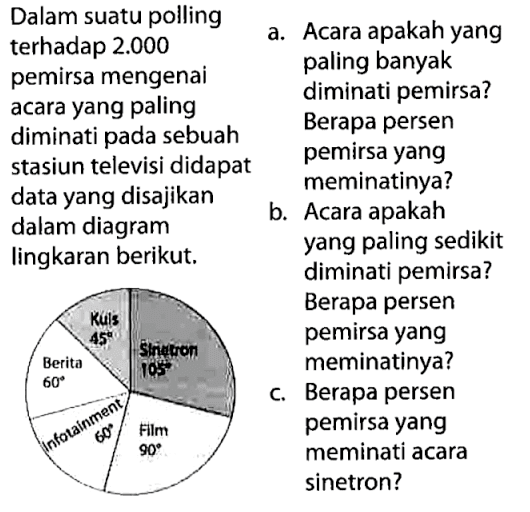 Dalam suatu poling terhadap 2.000 pemirsa mengenai acara yang paling diminati pada sebuah stasiun televisi didapat data yang disajikan dalam diagram lingkaran berikut Kuis 45 Sinetron 100 Berita 60 Infotainment 60 Film 60 a. Acara apakah yang paling banyak diminati pemirsa? Berapa persen pemirsa yang meminatinya? b. Acara apakah yang paling sedikit diminati pemirsa? Berapa persen pemirsa yang meminatinya? c. Berapa persen pemirsa yang meminati acara sinetron?  