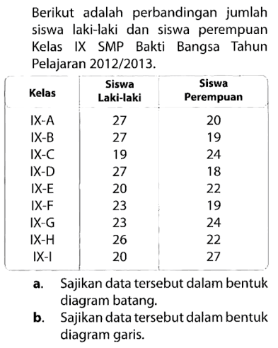 Berikut adalah perbandingan jumlah siswa laki-laki dan siswa perempuan Kelas IX SMP Bakti Bangsa Tahun Pelajaran 2012/2013.Kelas  Siswa Laki-Iaki  Siswa Perempuan IX-A  27  20 IX-B  27  19 IX-C  19  24 IX-D  27  18 IX-E  20  22 IX-F  23  19 IX-G  23  24 IX-H  26  22 IX-I  20  27 a. Sajikan data tersebut dalam bentuk diagram batang.b. Sajikan data tersebut dalam bentuk diagram garis.