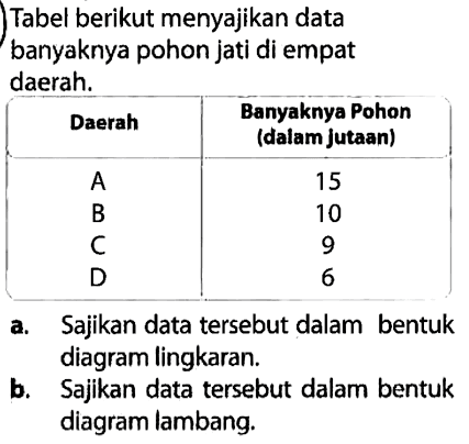 Tabel berikut menyajikan data banyaknya pohon jati di empat daerah.Daerah  Banyaknya Pohon (dalam jutaan) A  15 B  10 C  9 D  6 a. Sajikan data tersebut dalam bentuk diagram lingkaran.b. Sajikan data tersebut dalam bentuk diagram lambang.