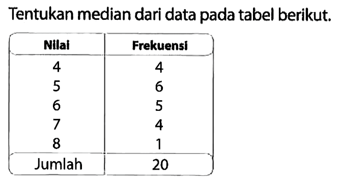 Tentukan median dari data pada tabel berikut.Nilai Frekuensi  4 4 5 6 6 5 7 4 8 1 Jumlah 20 