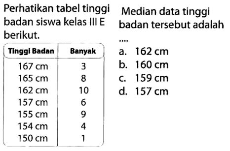 Perhatikan tabel tinggi badan siswa kelas III E berikut.Tinggi Badan Banyak
167 cm 3
165 cm 8
162 cm 10
157 cm 6
155 cm 9
154 cm 4
150 cm 1Median data tinggi badan tersebut adalah....