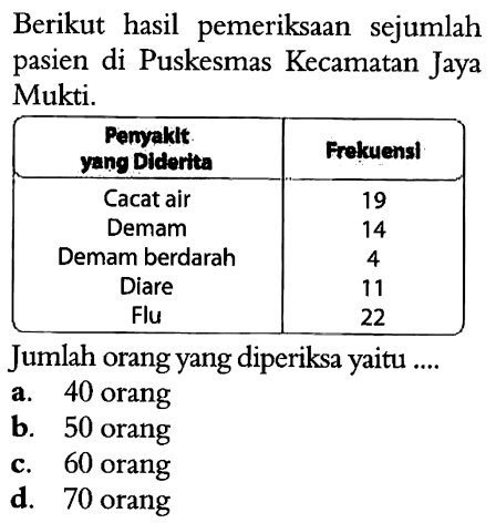 Berikut hasil pemeriksaan sejumlah pasien di Puskesmas Kecamatan Jaya Mukti. Penyakit yang Diderita Frelkuensl Cacat air 19 Demam 14 Demam berdarah 4 Diare 11 Flu 22 Jumlah orang yang diperiksa yaitu ....