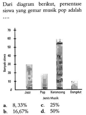 Dari diagram berikut, persentase siswa yang gemar musik pop adalahBanyak siswa 70 60 50 40 30 20 10 0 Jazz Pop Keroncong Dangdut Jenis Musik