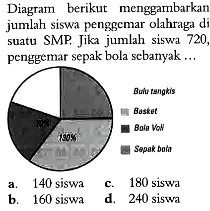 Diagram berikut menggambarkan jumlah siswa penggemar olahraga di suatu SMP. Jika jumlah siswa 720, penggemar sepak bola sebanyak... Bulu tangkis Basket Bola Voli Sepak bola