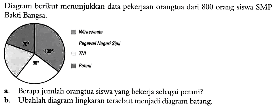 Diagram berikut menunjukkan data pekerjaan orangtua dari 800 orang siswa SMP Bakti Bangsa. Wiraswasta Pegawai Negeri Sipil TNI Petani 130 90 70 a. Berapa jumlah orangtua siswa yang bekerja sebagai petani? b. Ubahlah diagram lingkaran tersebut menjadi diagram batang.