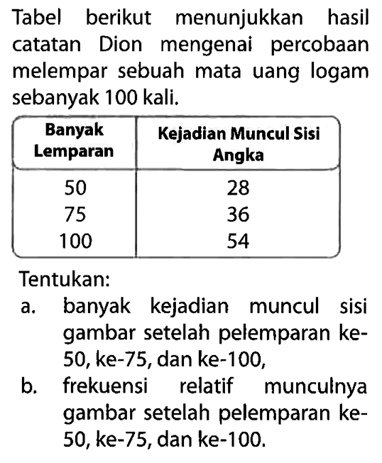 Tabel berikut menunjukkan hasil catatan Dion mengenai percobaan melempar sebuah mata uang logam sebanyak 100 kali. Banyak Lemparan  Kejadian Muncul Sisi Angka   50  28  75  36  100  54  Tentukan: a. banyak kejadian muncul sisi gambar setelah pelemparan ke-50, ke-75, dan ke-100, b. frekuensi relatif munculnya gambar setelah pelemparan ke-50, ke-75, dan ke-100.