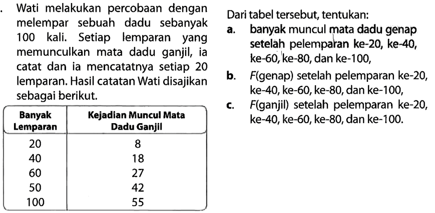 Wati melakukan percobaan dengan melempar sebuah dadu sebanyak 100 kali. Setiap lemparan yang memunculkan mata dadu ganjil, ia catat dan ia mencatatnya setiap 20 lemparan. Hasil catatan Wati disajikan sebagai berikut. Banyak Lemparan Kejadian Muncul Mata Dadu Ganjil 20 8 40 18 60 27 50 42 100 55 Dari tabel tersebut, tentukan : a. banyak muncul mata dadu genap setelah pelemparan ke - 20, ke - 40, ke - 60, ke - 80, dan ke - 100, b. F (genap) setelah pelemparan ke - 20, ke - 40, ke - 60, ke -80, dan ke - 100, c. F(ganjil) setelah pelemparan ke - 20, ke - 40, ke - 60, ke -80, ke - 100.