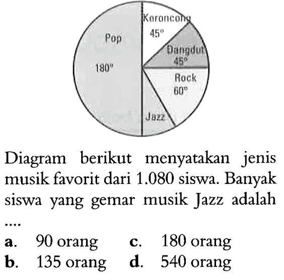 Pop 180
Keroncong 45
Dangdut 45
Rock 60
Jazz
Diagram berikut menyatakan jenis musik favorit dari 1.080 siswa. Banyak siswa yang gemar musik Jazz adalah...