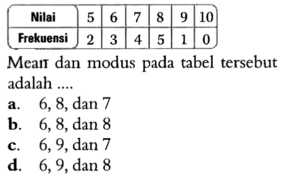  Nilai  5  6  7  8  9  10  Frekuensi  2  3  4  5  1  0 Mean dan modus pada tabel tersebut adalah ....